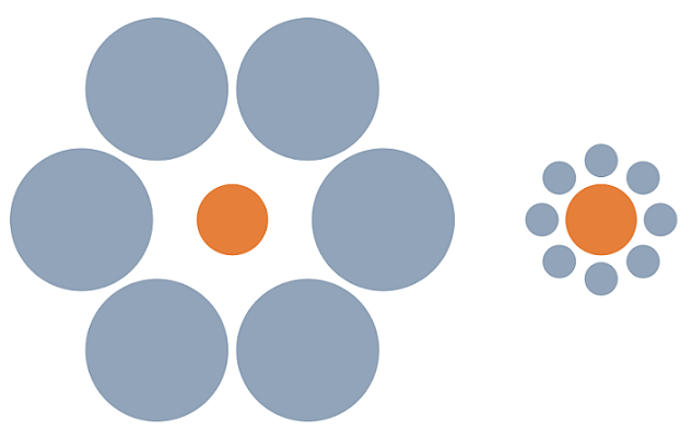 Nereide's tweet image. The #Ebbinghaus #illusion or Titchener circles is an #opticalillusion of relative size #perception. The two orange circles are exactly the same size; however, the one on the right appears larger.
Source: tiny.cc/q19s7y