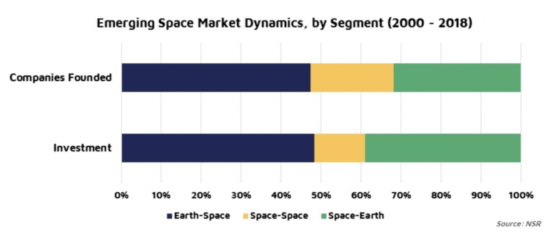 NSR_SatCom's tweet photo. $17.8B  has been invested in more than 275 companies since 2000, spanning Earth-to-Space, Space-to-Earth &amp; Space-to-Space. https://t.co/dESkqFyWcp #NSRinsights #EmergingSpace #ESMA2 @NSRMurugan https://t.co/lOpkAxq5tk