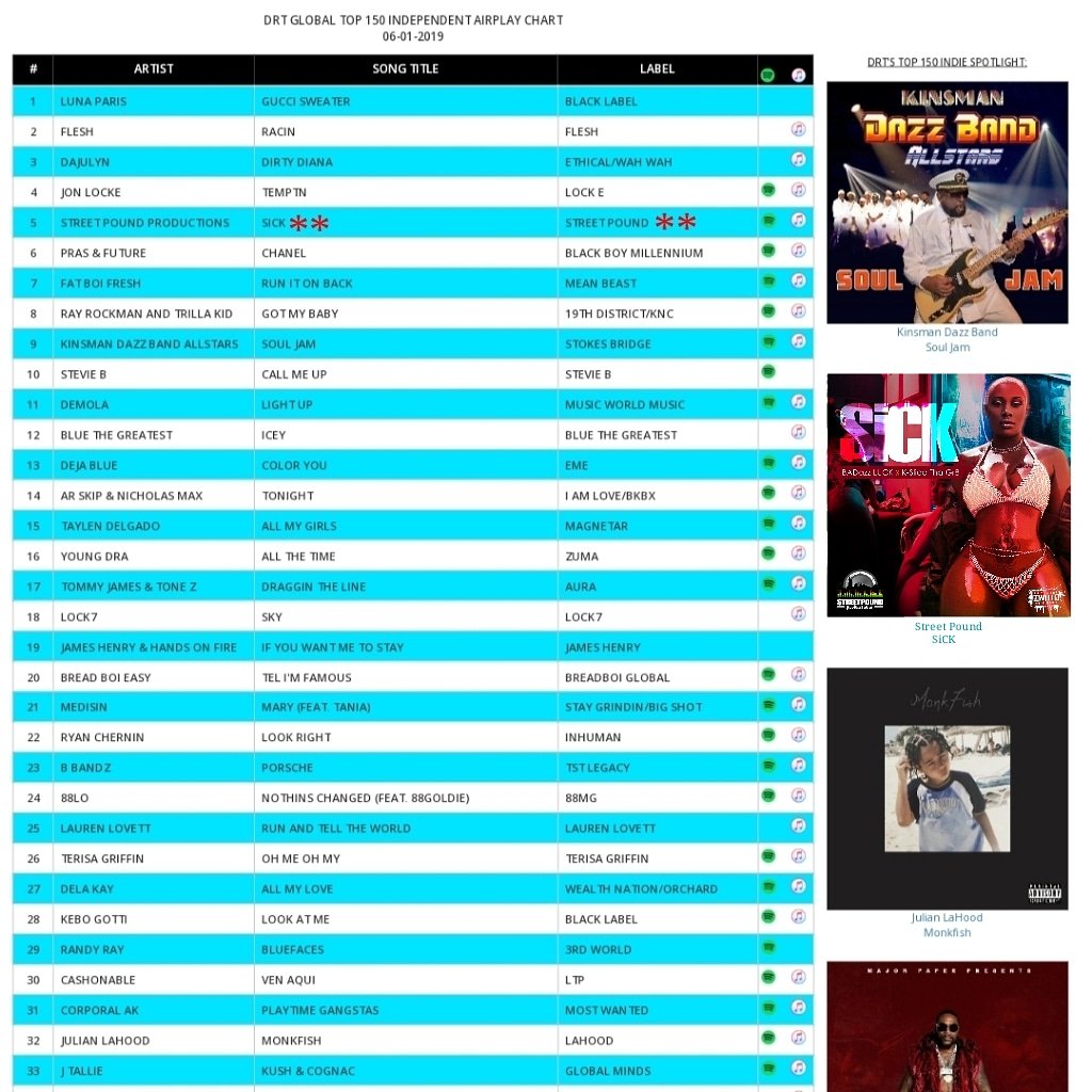warlock_xbt's tweet photo. π¨π¨π STREET POUND ππ¨π¨
π₯π₯π₯ SiCK (#5) Week 7 π₯ π₯π₯
π₯TOP 150 GLOBAL INDIE CHARTSπ₯
#digitalradiotracking #SiCK #internationalradio #worldwideradio #globalradio #radio #rap #hiphop #trapmusic #musiccharts #indieartist #musicblogger #streetpoundproductions #LongLiveTronik https://t.co/KxWFPgpypo