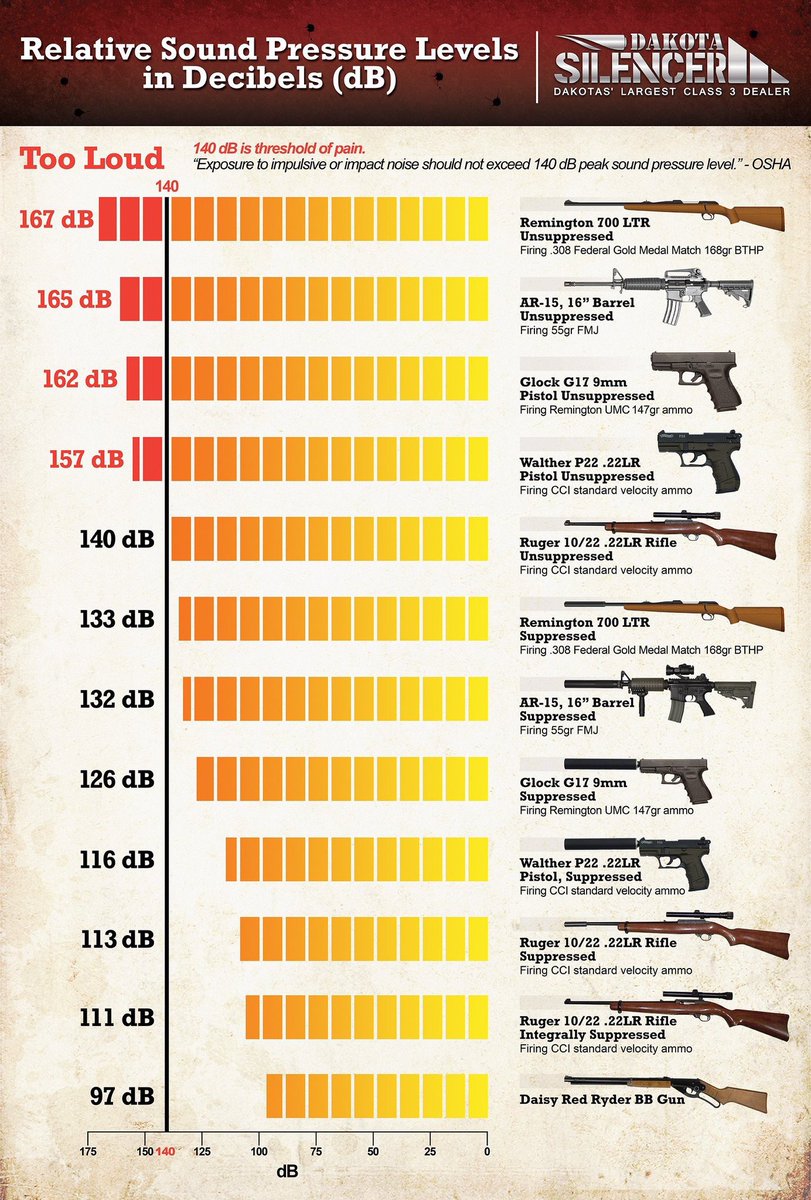 ChrisLoesch's tweet photo. Here’s a chart of best case scenario suppressed firearms dBs. For comparison a rock concert is anywhere from 100-120 dBs. The difference between impulse noise and prolonged exposure damage is great but ALL of the suppressed guns were in the rock concert range. Silenced? 😂 https://t.co/Kahr9pHlel
