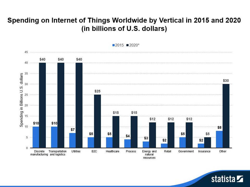 bhargav54's tweet photo. IoT to impact multiple verticals; capacity building the key
https://t.co/2uRPFBet8W
@geoworldmedia #IoT #IntentnetofThings #verticles #building #Key https://t.co/H7dhXZzgyG
