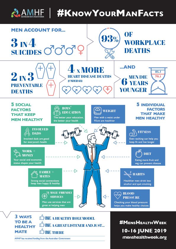 MensHealthAMHF's tweet image. Help us get Australia talking about men's health as #menshealthweek approaches 10-16 June. Share our popular infographics - yours to download, print, push out however you see fit. How well do you #KnowYourManFacts ?

bit.ly/2wD7Juy
