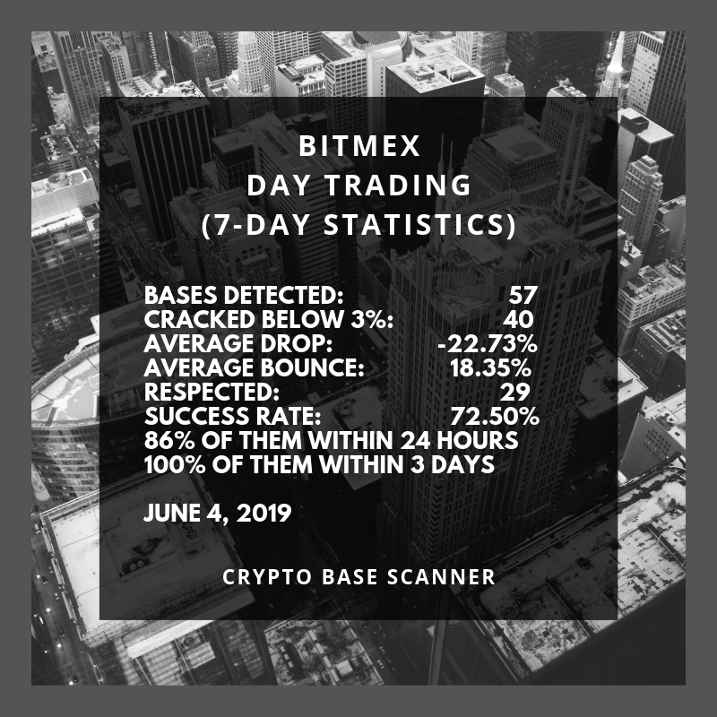 base_scanner's tweet image. We&apos;ve detected relatively fewer bases at the BitMEX exchange... How would next week go?

#CryptoBaseScanner #BitMEX #CryptoExchange #CryptoTrading #CryptoMarket