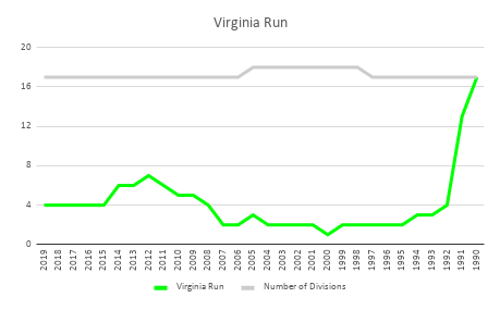 .<a href="/VRriptide/">Virginia Run Riptide</a> improved NINE divisions in their third season in the <a href="/swimNVSL/">Northern Virginia Swimming League</a>. Since then, they have only competed in Division 7 or better. A look at the biggest division movements ever and the Riptides team history #countdowntoNVSL 18 days!