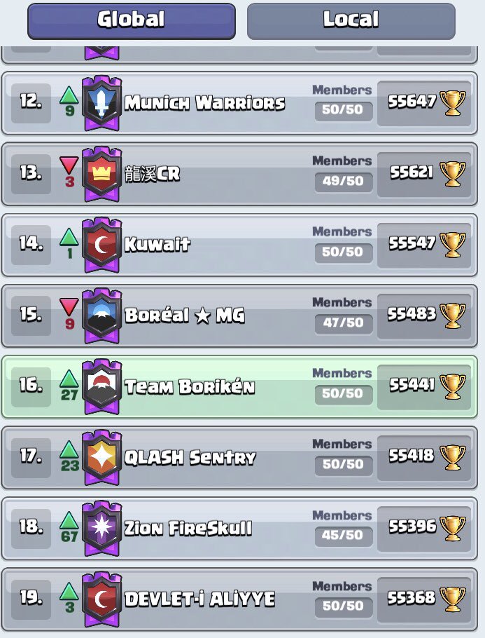 Increíble el apoyo y respaldo de la nuestra comunidad.

Posicionándonos en el puesto #16 Global 🌍 en apenas el segundo día del inicio de temporada.

¡Nuestros Guerreros prometen dar batalla! 🏹