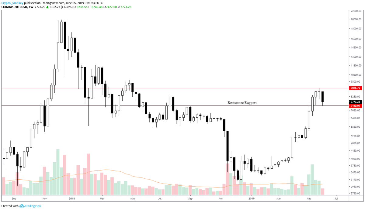CryptoSmokey's tweet photo. Just as the 9000 memes were sprouting we saw $BTC dissipate in an equal manner. Looking at the weekly chart, familiar territory with no true support curious to see price floating sideways around 0.5 &amp; .618 retracement area https://t.co/Ml9XqEDhPm