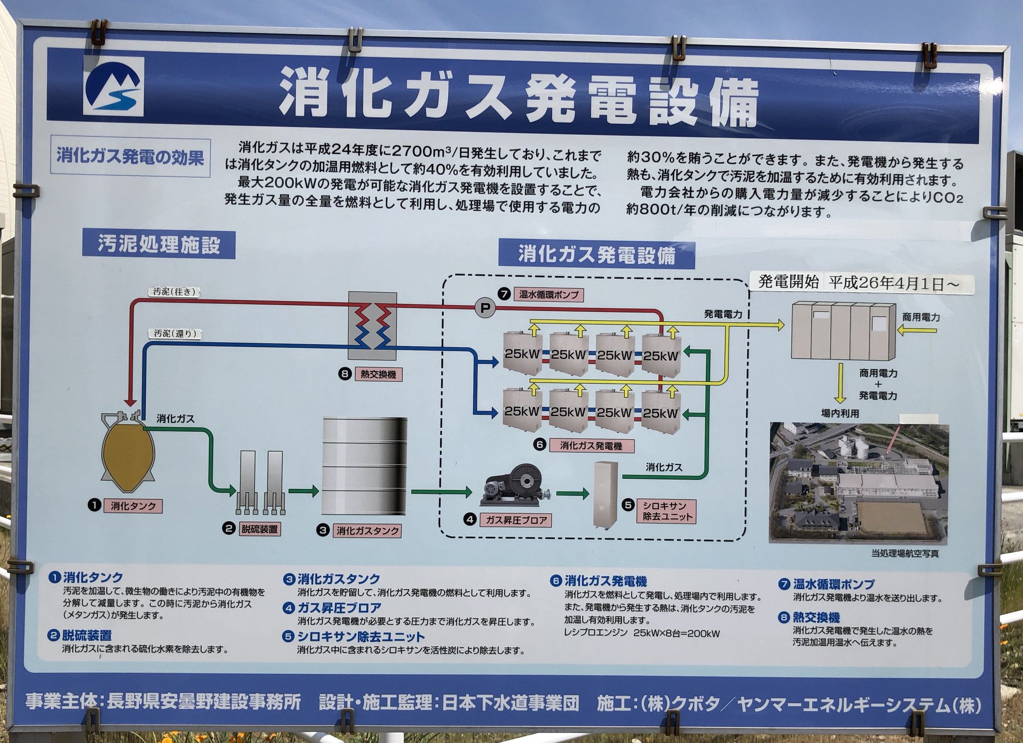 長野県犀川安曇野流域下水道事務所 脱硫剤 を交換しました アクアピア安曇野 では下水をきれいにする過程で発生した汚泥を 卵形消化槽 で発酵させて発生したメタンガスで発電しています その際 硫化水素 も発生し 硫化水素は機械に悪さをするので 長野県犀川安曇野流域下水道事務所 脱硫剤 を交換しました アクアピア安曇野 では下水をきれいにする過程で発生した汚泥を 卵形消化槽 で発酵させて発生したメタンガスで発電しています その際 硫化水素 も発生し 硫化水素は機械に悪さをするので