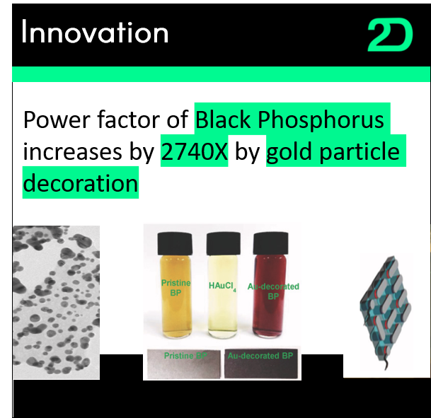 🔬 Power factor of Black Phosphorus increases by 2740X by gold particle decoration

🌐  onlinelibrary.wiley.com/doi/full/10.10…

by 🇰🇷 Korea Research Institute of Chemical Technology

#Graphene #2DToday #Nanotechnology #deeptech