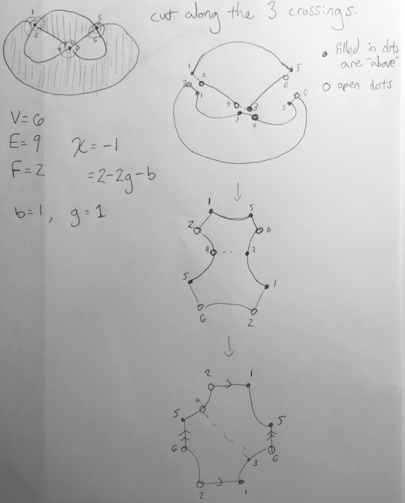 sketch showing an Euler characteristic computation as well as a series of deformations to a punctured torus