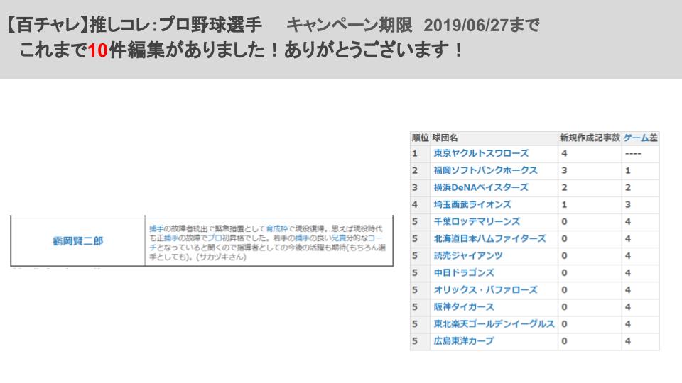 ニコニコ大百科 靍岡賢二郎選手の記事が作成されました 現在 コーチでありながら故障者続出のため 育成枠で現役復帰を果たした変わった経歴の持ち主の選手のようです 靍岡賢二郎 T Co Kehey3s61w