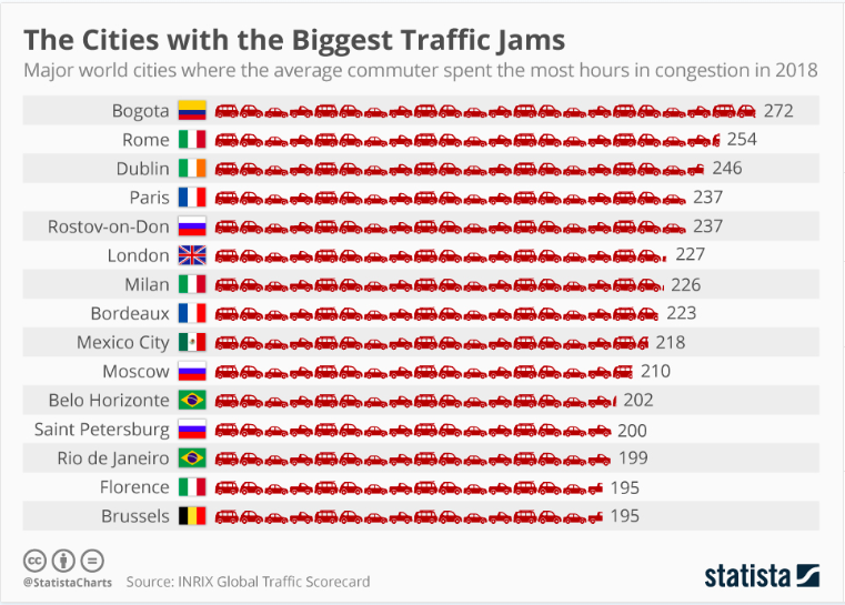 wef's tweet photo. Commuters in these cities spend more than 8 days a year stuck in traffic https://t.co/ARlYJPwRtA #society #environment https://t.co/Re4Np1VJGC