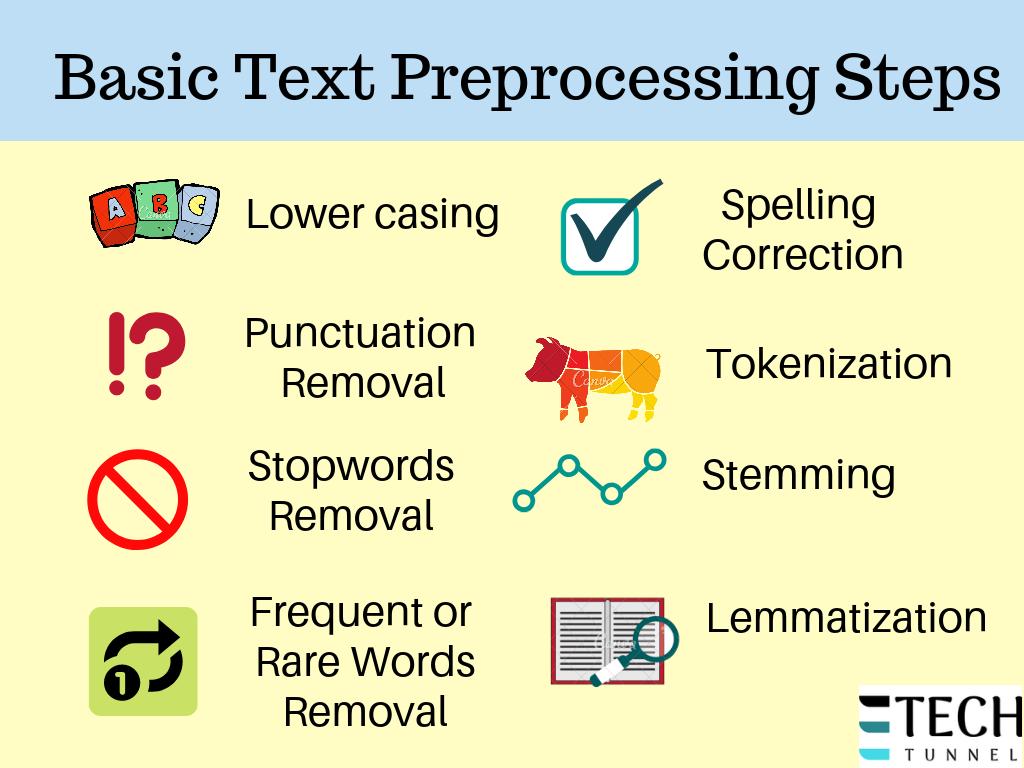 interview_dunia's tweet image. Basic Text Preprocessing Steps in NLP.
check out our Image gallery for more such infographics: ashutoshtripathi.com/gallery/
#Textpreprocessing #Naturallanguageprocessing #MachineLearning #DataScience @ImAshutoshTr @machine_ml @AnalyticsVidhya @Analyticsindiam