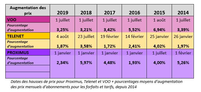 MrConso's tweet image. #Telecom #Concurrence Nouvelles hausses chez @Telenet ... Un tableau valant mieux qu&apos;un long discours ...  @BIPT_IBPT @debackerphil @CharlesMichel @TelenetFR @proximus @VOOetvous