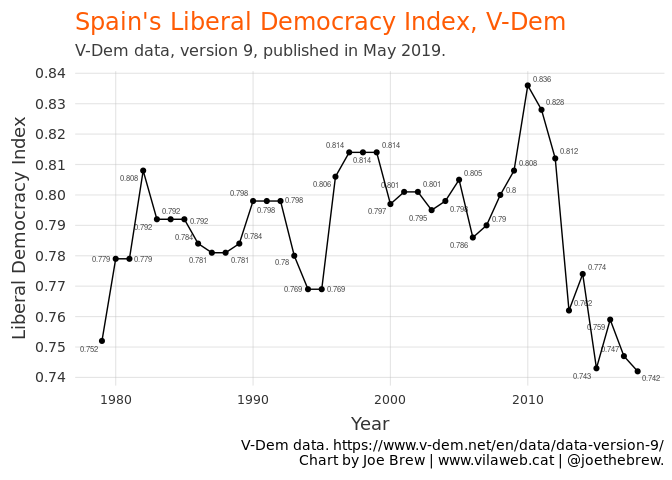 joethebrew's tweet photo. La verdad es que ESP sale bastante bien en el V-Dem, sin falsificar datos:
-Top 30 en democracia liberal
-Top 20 en independencia judicial

#ThisisTheRealSpain

Pero también es verdad que desde hace unos años, la tendencia en el índice de democracia liberal de ESP es preocupante. https://t.co/e8RaNSi3Ho