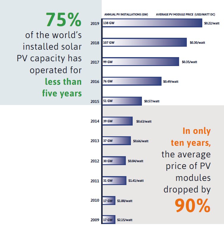 Det er 10 år siden jeg begynte å jobbe med solenergi. I løpet av den tiden har modulprisen sunket med 90%, mens det globale markedet har gått fra å være 17 GW til 139 GW - og det er ingen tegn til at hverken prisnedgangen eller markedsveksten vil stoppe