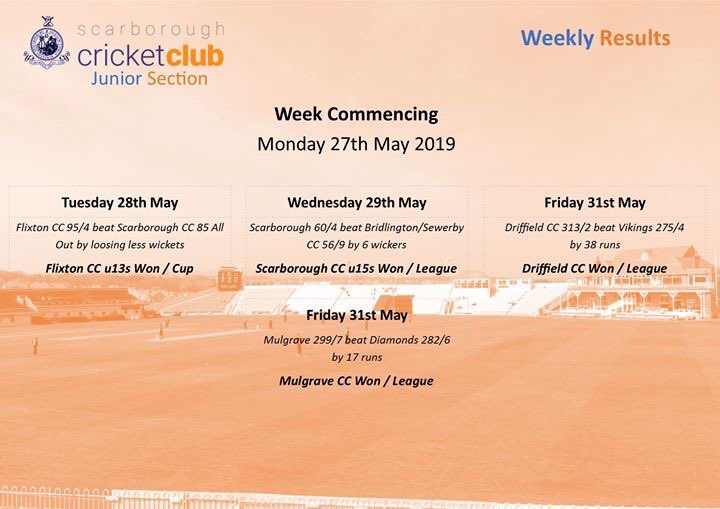 *Junior Section Last Week Results*

Our juniors had another busy week filled of fixtures home and away...

#Scarborough #ScarboroughCC #JuniorCricket #JuniorSection #Cricket #ScarbCCJuniors