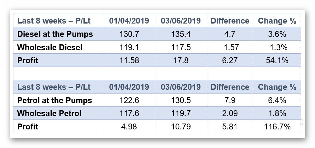 Oil Plunges 10% in £ since 25 Apr, yet since April 1 diesel has increased by 5p & petrol by 8p. £235m of wholesale falls are being held back from drivers each month by the fuel supply chain
#PumpWatch @halfon4harlowMP @Douglas4Moray @HowardCCox @QuentinWillson @steve_hawkes