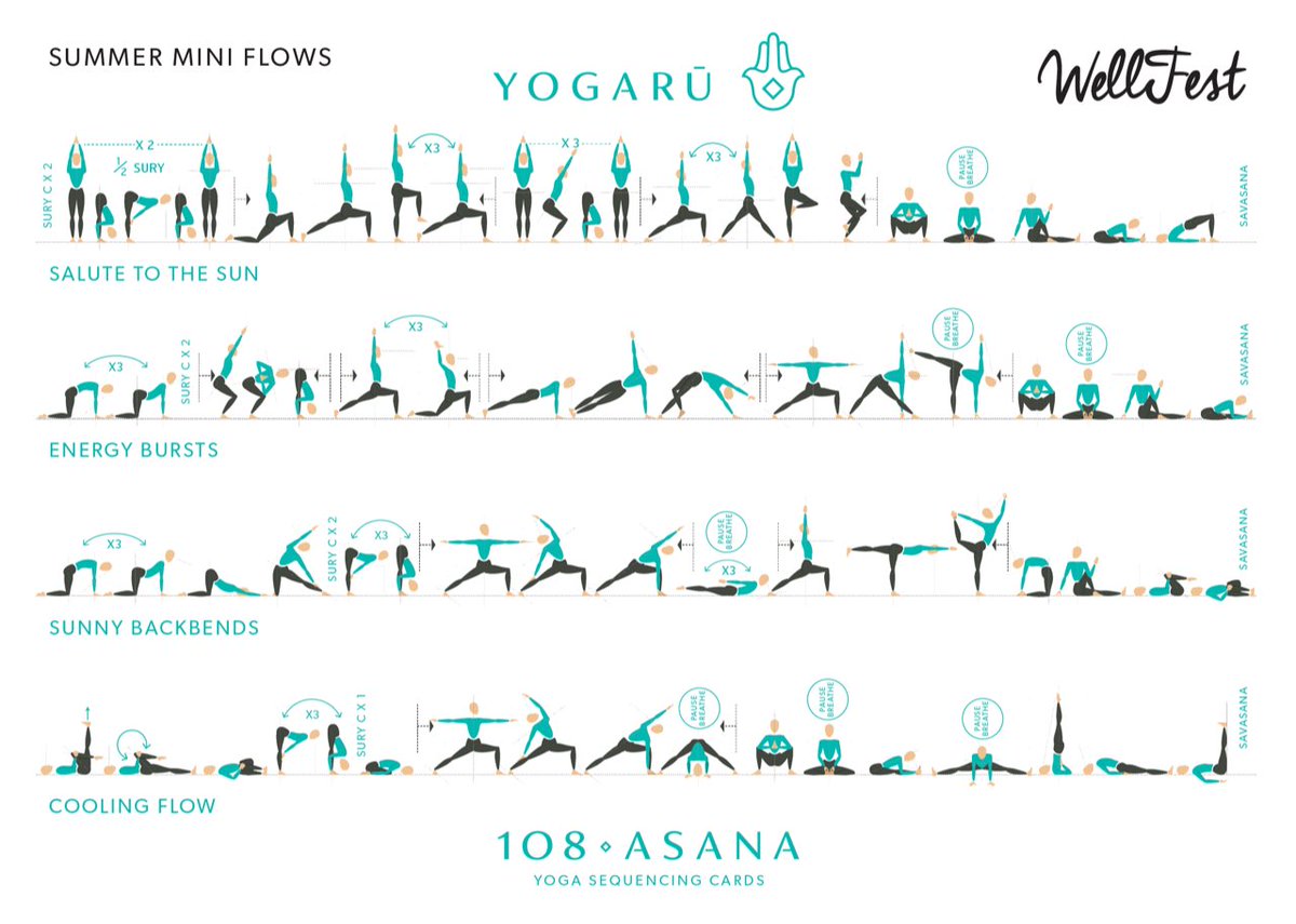 yogaru_ireland's tweet photo. SUMMER MINI FLOWS - NEW BLOG POST WITH @wellfestirl. Four new mini flows to explore for the summer. Download your free sequences from https://t.co/Z5QDeRRFCH. #wellfest2019 #wellfest #yoga #yogapracticetips #yogapractice #yogaeverydamday #yogaeverywhere #yogasequence #108asana https://t.co/pHnTP6dSVY