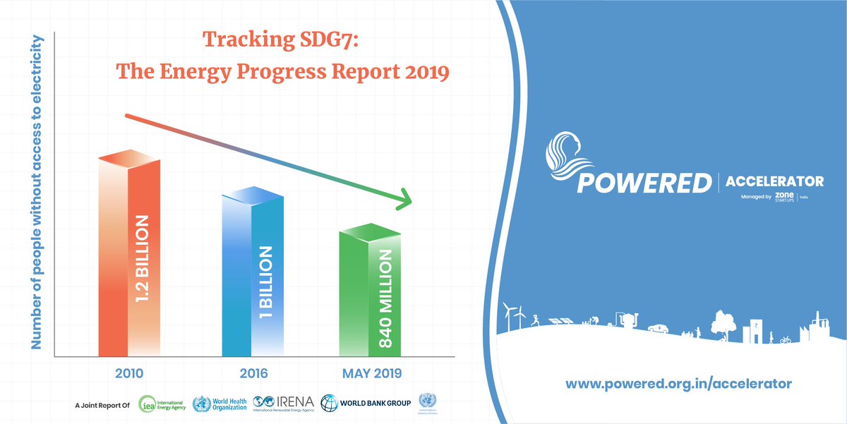 powered_in's tweet photo. Access to #electricity has shown a steady progress over almost a decade. This is a snapshot of how innovative solutions can accelerate the process of bridging the gap  towards Sustainable Development Goals 7 (#SDG7). https://t.co/ZPBHqY3caV