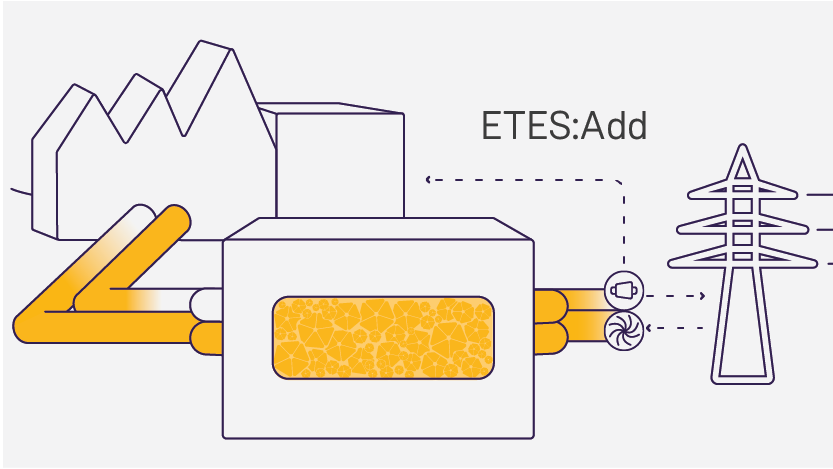 SiemensGamesa's tweet image. Add is attached to a fossil fuel power plant or an energy intensive industrial plant. It flexibilizes operation and broadens revenue base. Stored heat adds up to existing cycles. 
siemensgamesa.com/en-int/product…