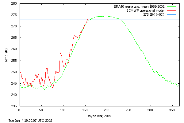 GreatWhiteCon's tweet photo. @thegwpfcom @stevenmosher @NoTricksZone I suggest you take it up with yours truly! How do you spell #ballcocks?

Here is the current state of play of the #SeaIce in the #Arctic:

https://t.co/2dBjkJVyHU

What additional data do you suppose is required? https://t.co/VKAR6uo38n