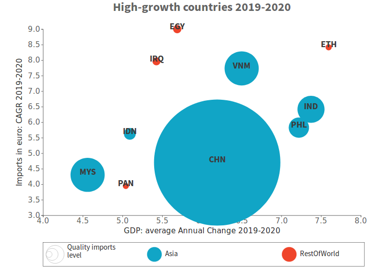 ExportPlanning's tweet photo. The 10 #fastest #growing economies in 2019-2020: #China, #India and the industrialized countries of the #ASEAN region form the world's largest growth area. https://t.co/ExcCNpKe0b
#ExportPlanning #MarketSelection #MarketOpportunities https://t.co/Jlm8jOuVPQ