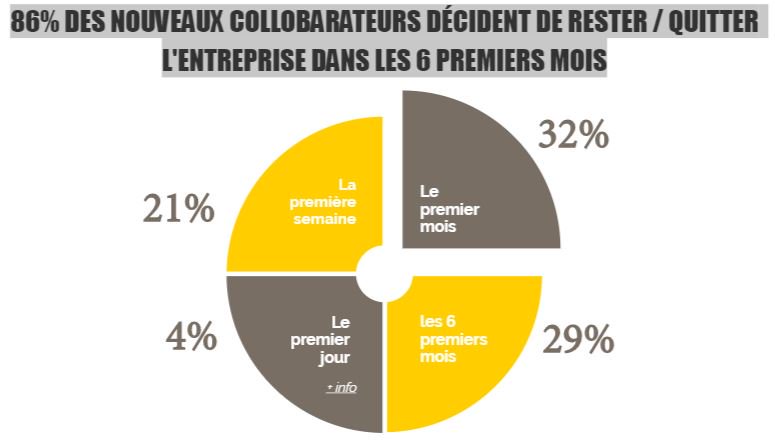 furet_company's tweet image. Réussir l'onboarding pour conserver les talents by @Bpifrance 
#onboarding #QVT  #happymanager #innovationRH #transfoRH #talentmanagement #comRH #solutionsRH 
#welcomApp 📲Dites au revoir à l'intégration en urgence, aux tâches chronophages et rébarbatives &amp;gt;k6.re/e3HSx