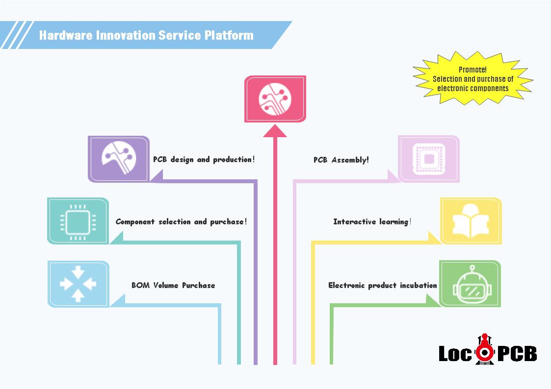 LocoPCB's tweet image. Not only focus on PCB and PCBA, But We also promote selection and purchase of electronic components, contact service@locopcb.com to know more details.#electroniccomponents