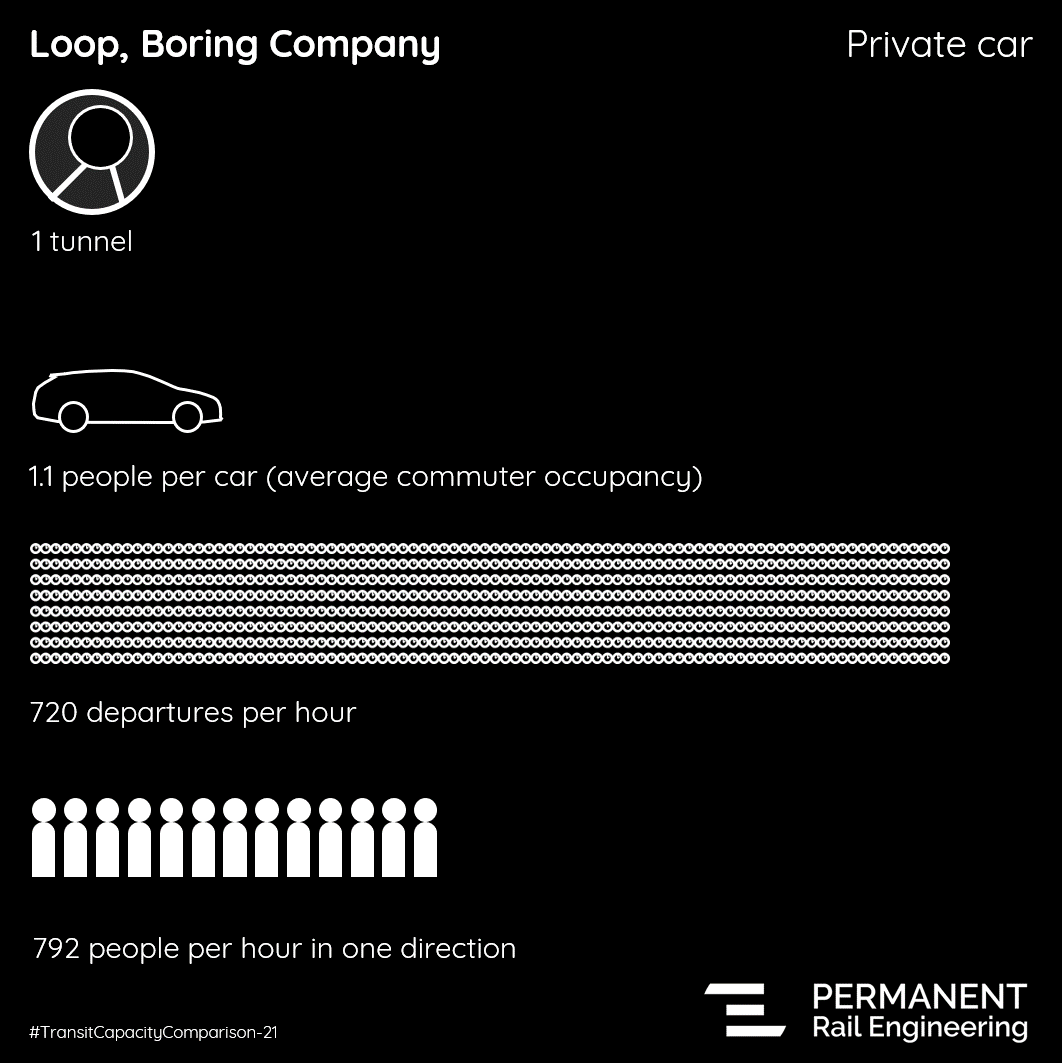 EthicalMobility's tweet photo. Our next #TransitCapacityComparison considers the capacity of the @BoringCompany's "Loop" system, which is essentially a lane of traffic buried underground.

For comparison, we've included:
🚌 @NCT_Buses' Orange Line
🚈 Manchester's @MCRMetrolink 
🚃 London's @TLRailUK https://t.co/dpRHVaohOz