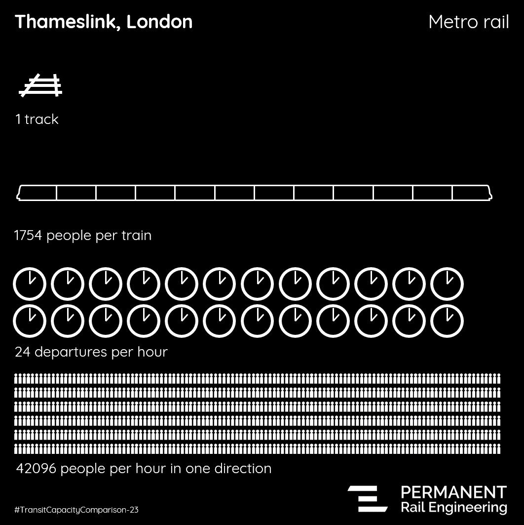 EthicalMobility's tweet photo. Our next #TransitCapacityComparison considers the capacity of the @BoringCompany's "Loop" system, which is essentially a lane of traffic buried underground.

For comparison, we've included:
🚌 @NCT_Buses' Orange Line
🚈 Manchester's @MCRMetrolink 
🚃 London's @TLRailUK https://t.co/dpRHVaohOz