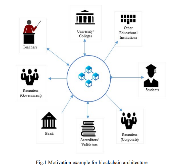 eraser's tweet photo. Blockchain Architecture to Higher Education Systems. Palanivel Kuppusamy https://t.co/S2YWRUN89a #blockchain #education #HigherED #HigherEducation #blockchainModel #BlockchainTEchnology #SharingEconomy #industry40 #GIGeconomy #digitaltransformation #crypto #tech #University https://t.co/Ju6wsbnIdZ