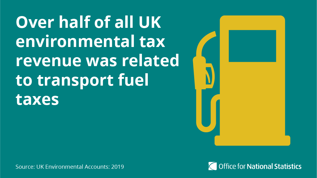 Just over half (56%) of all UK environmental tax revenue in 2017 was related to taxes on transport fuels ow.ly/lcHc30oT5jp #WorldEnvironmentDay