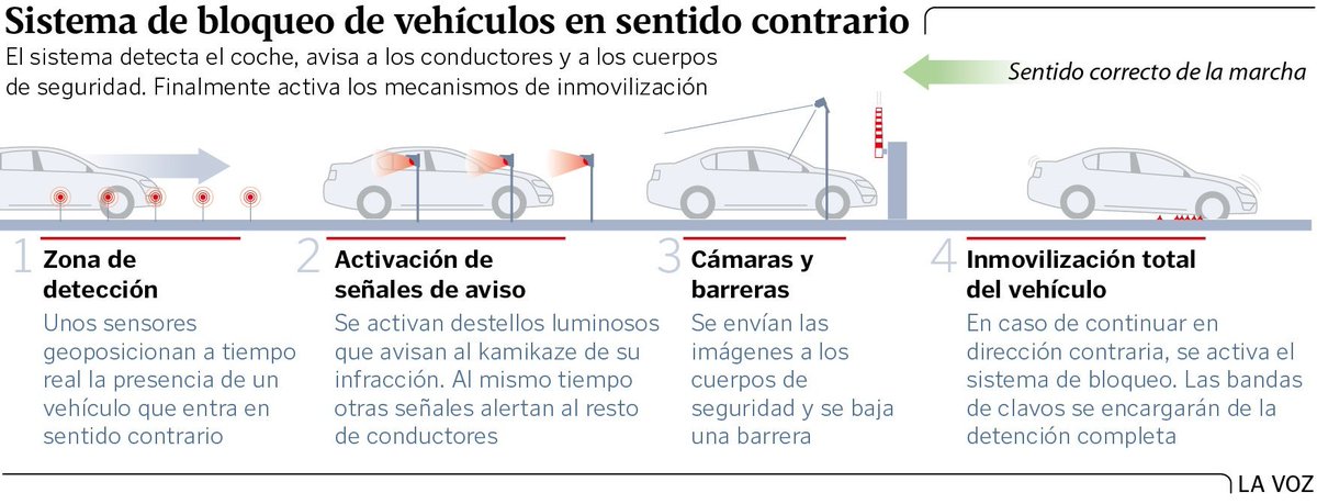 RealideaES's tweet photo. Por desgracia se han dado últimamente varios casos de conductores kamikaze en algunas autovías. Una interesante iniciativa de @Fisegvi1 quiere evitar que siga ocurriendo.
Ideas así pueden salvar muchas vidas.
https://t.co/U59WzGJvrh https://t.co/oioBN5ppr6