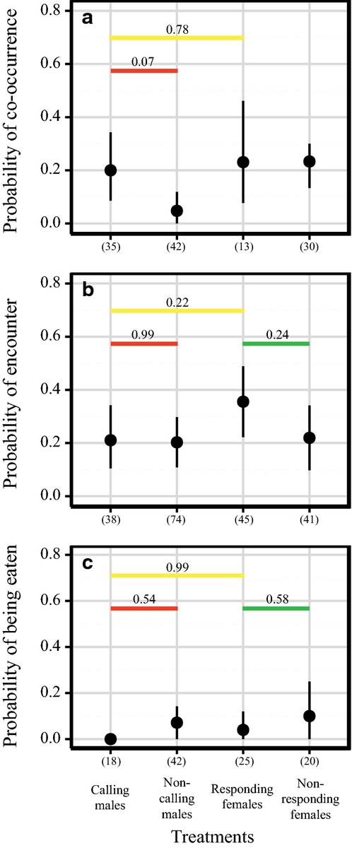 evoecology's tweet photo. Is the predation risk of mate-searching different between the sexes? Read the latest #Evolutionary #Ecology *featured* paper by @Torsay for the answer: https://t.co/jCCFt9pKGE #SpringerNature #SNEVEC #predationrisk #treecricket #orthopterans https://t.co/ykw5egE4Me