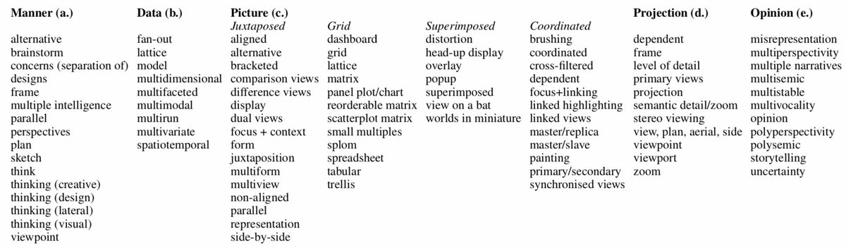 jcrbrts's tweet photo. #EuroVIS #eurovis2019 @eurovis2019
Just given my talk on #MultipleViews: Different Meanings and Collocated Words
https://t.co/woHWNMQD3Q
What words in this list do you use?
@BangorCSEE @pwsbutcher @ReesGP https://t.co/O2FP4zwQAh https://t.co/CB4WqJkaTU