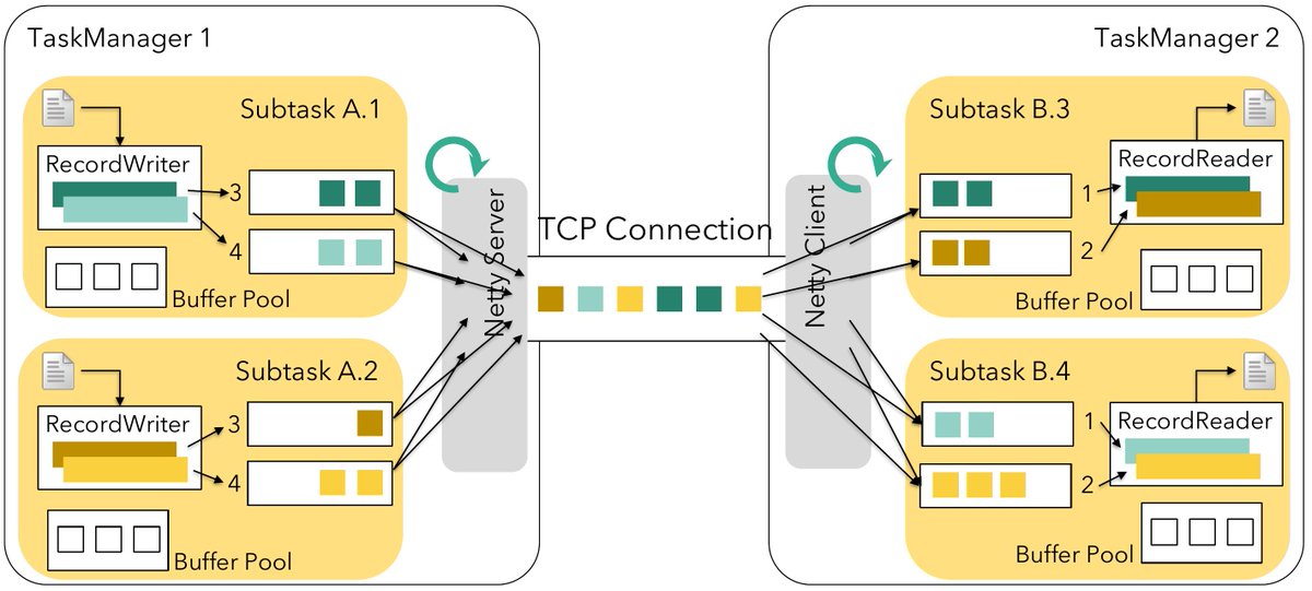 A Deep-Dive into Flink's Network Stack

flink.apache.org/2019/06/05/fli…