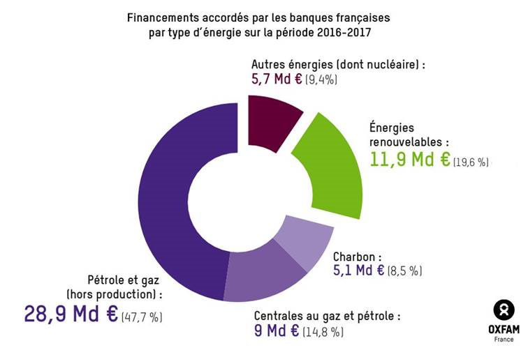 FairFinanceFR's tweet photo. Malgré des timides engagements lors de leurs AG 2019, les #banques françaises accusent un retard criant en matière climatique. 
Pour tout savoir sur leur soutien aux énergies fossiles, rdv sur https://t.co/o7y22mnRYq https://t.co/5EyVvDxpyk