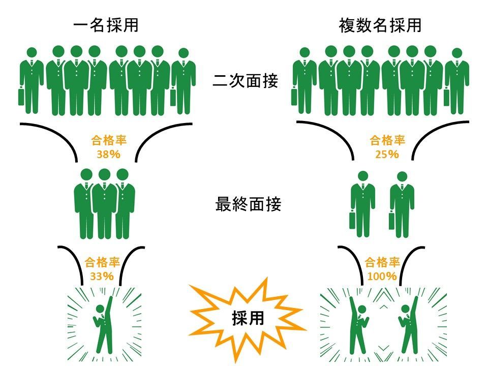 落ちる 面接 転職 最終