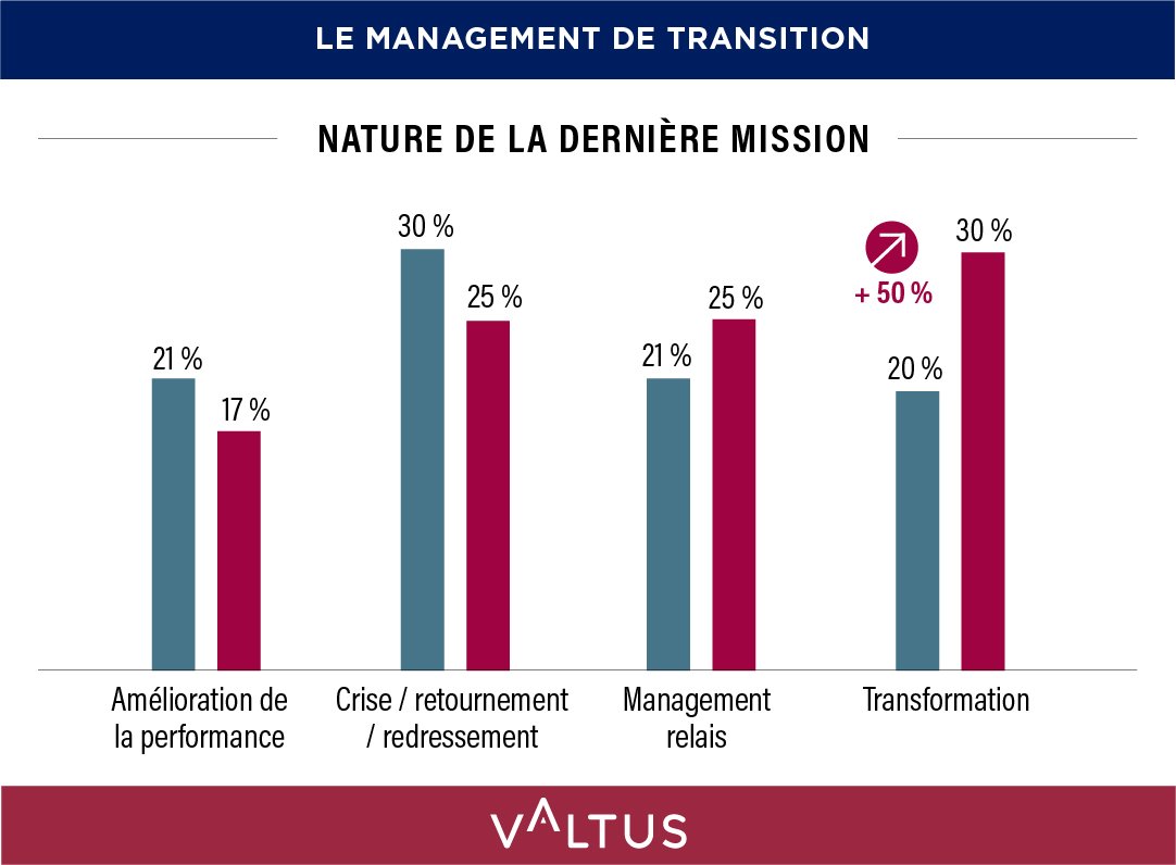 ValtusT's tweet photo. Les #ManagersDeTransition se positionnent de plus en plus comme des spĂ©cialistes de la conduite de la #Transformation qui reprĂ©sente aujourdâhui 30 % des missions. La gestion de crise ne concerne plus quâun quart des missions.
Pour en savoir plus : https://t.co/vZGsLXL4OL https://t.co/JRyZS5hEDN