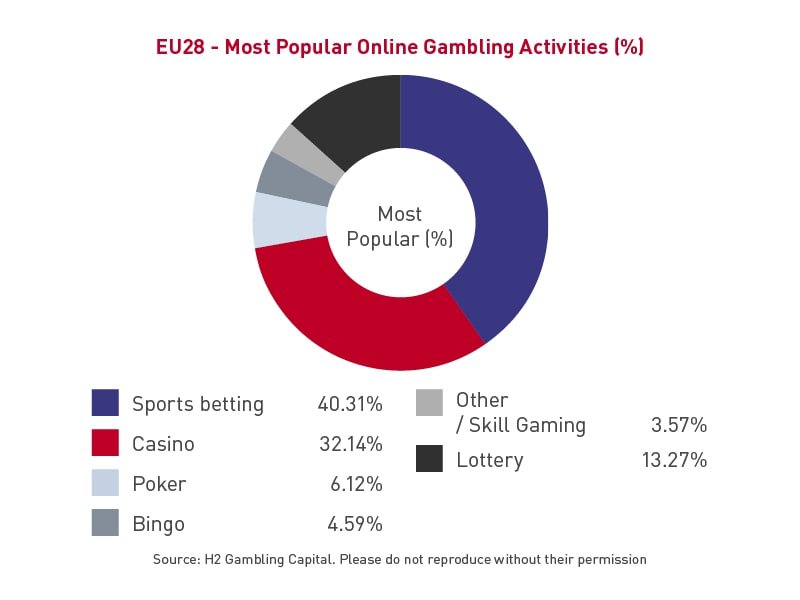 EGBA calls for EU-wide standards for markers of gambling harm