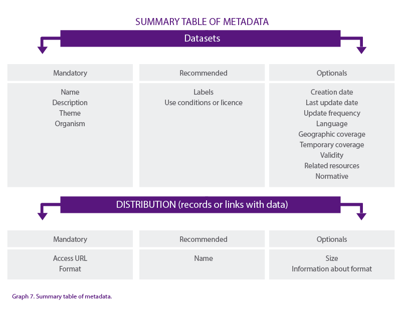 Guide to publish #opendata quickly and easily (with #CKAN). What metadata can we provide? bit.ly/2WN2My0
