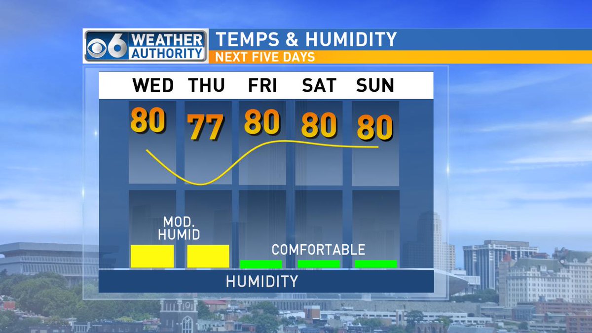 AlyssaCaroprese's tweet photo. The humidity will go up today and drop tomorrow. Temps near 80 right through the weekend now! https://t.co/NyPkkmtedY