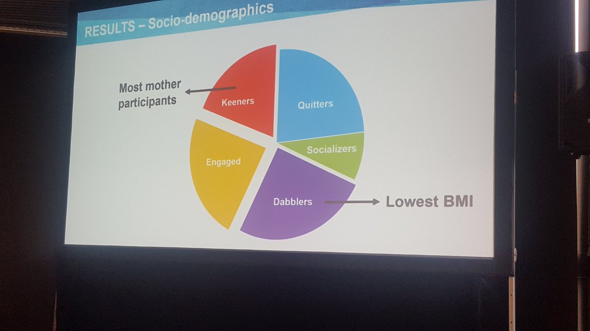 sarah_taki's tweet photo. Inspired by innovative methods used to describe participant app engagement by Yingyi Lin from British Colombia Children's Hospital presenting on #Aim2beapp  for teen health https://t.co/Mfj2wOuOu3 #ISBNPA2019 https://t.co/x4L8a3Rnht