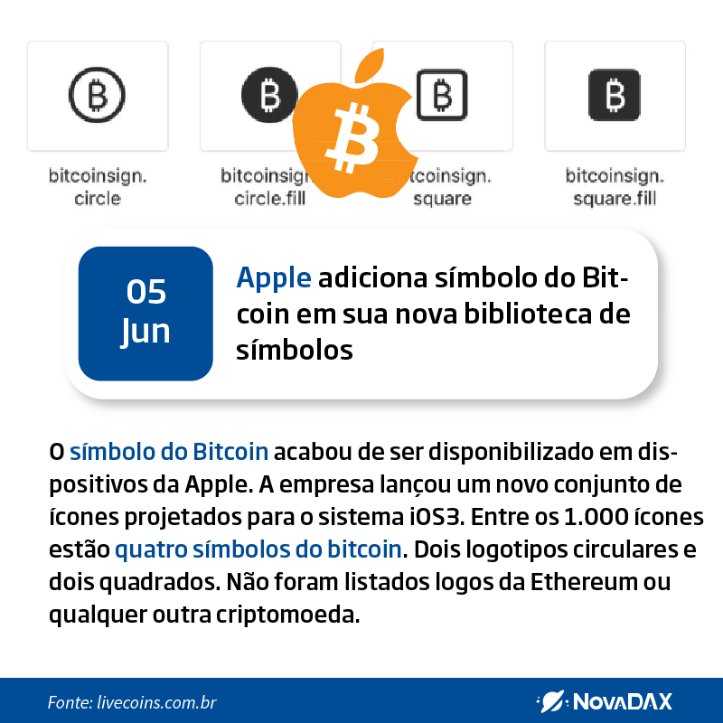 Nova_DAX's tweet photo. 🌍05/06/2019🌍
O símbolo do Bitcoin agora está disponível em dispositivos da Apple. #Blockchain #NovaDAX #Cripto #Stellar #Ripple #Tether #EOS #coinbr #minerarbitcoin #tron #BitTorrent #USDT #Bitcoin #ETH https://t.co/TpDCyFPwie
