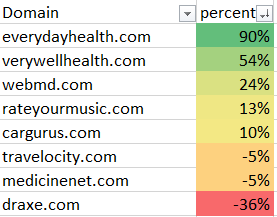 Google partially reverted the Core update from March 2019. That was one of my predictions and it came true faster than expected yesterday. I won't say completely, but it's obvious some factors reverted. Loser from March are winners now. More data will come soon.