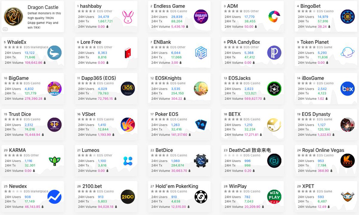 OnBlockOfficial's tweet image. The launch of OnBlock came just about a month ago, and we are now hitting our next milestone to support EOS Dapps‼️This creates huge amount of scope for OnBlock to emerge within the EOS community starting with " What is your favorite Dapp on EOS?". Comment below👇#EOS #dapp