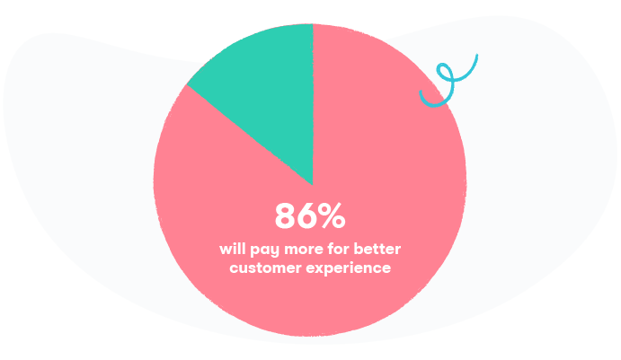WeAnswerUK's tweet photo. As many as 86% of customers are willing to pay more to have a better customer experience according to American Express. 
This means customer service is often more important than cost, something which successful businesses are leveraging to their benefit.
#customerservice https://t.co/m76rUQf0rm