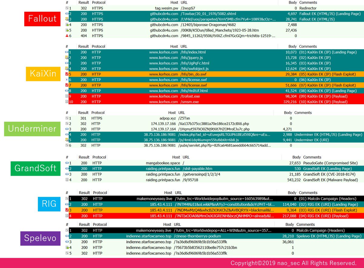 nao_sec's tweet photo. This week, I have observed #RigEK, #GrandSoftEK, #FalloutEK, #UnderminerEK, #KaiXinEK and #SpelevoEK😅 https://t.co/rFyigFKASB