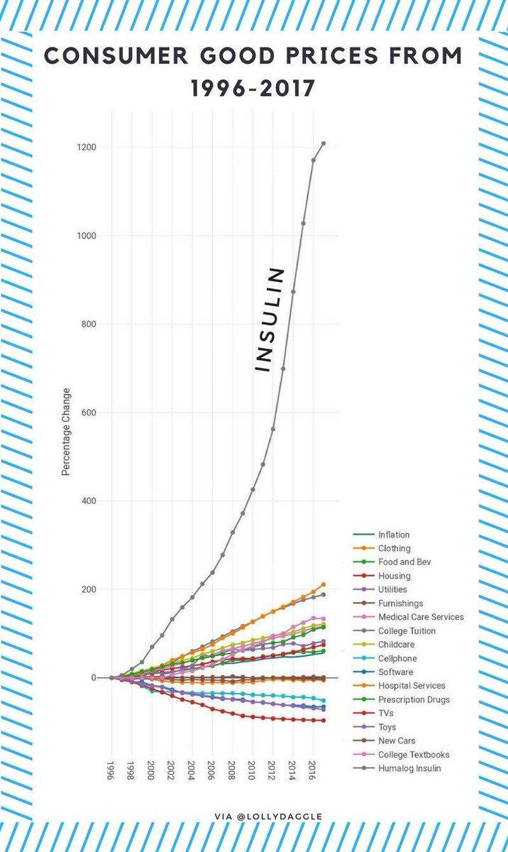 NSmithholt12's tweet photo. Lets take a look again at how insulin has increased compared to other consumer goods, its always good to remind others of what T1D's are facing. Thank you @lollydaggle for the graphic. #mnleg #mnsrc #insulin4all @KarinHousley @SenatorBenson @GovTimWalz https://t.co/PdZYS0jFNz