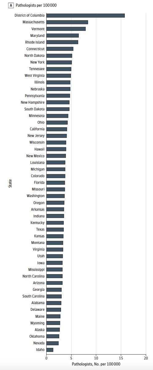 EricTopol's tweet image. Where there's pathology, there's.........
jamanetwork.com/journals/jaman…
@JAMANetworkOpen :-)